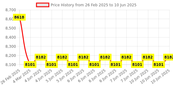 robu.in Benewake TFmini-i-RS485 Long Distance sensor Price History Graph from 26 Feb 2025 to 10 Jun 2025