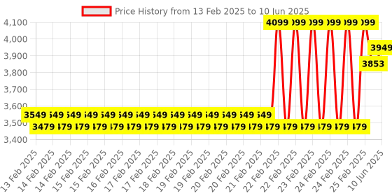 robu.in Benewake TFMini Plus LiDAR Distance Sensor for Drones Robots IoT ITS Smart Detection (12m) Price History Graph from 13 Feb 2025 to 10 Jun 2025