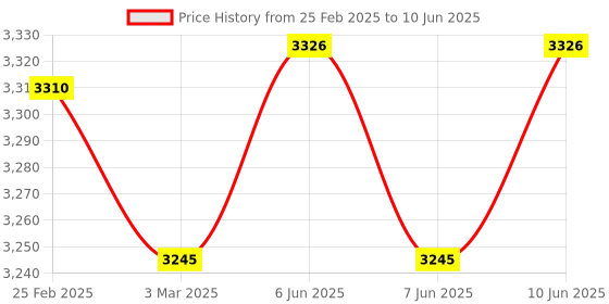 robu.in Benewake TFMini-S Micro LiDAR Distance Sensor for Drones UAV UAS Robots (12m) UART Price History Graph from 25 Feb 2025 to 10 Jun 2025