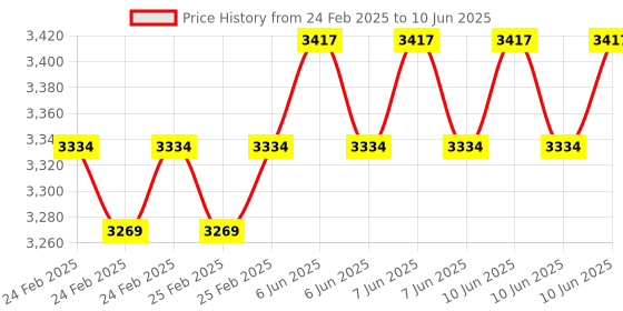 robu.in Benewake TFMini-S Micro LiDAR Distance Sensor for Drones UAV UAS Robots (12m)I2C Price History Graph from 24 Feb 2025 to 10 Jun 2025