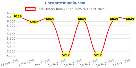 robu.in Benewake TFS20-L Miniaturized Single-Point LiDAR Price History Graph from 25 Feb 2025 to 12 Oct 2025