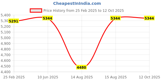 robu.in BetaFPV 0802SE Brushless Motors 4pc – 19500KV Price History Graph from 25 Feb 2025 to 11 Oct 2025