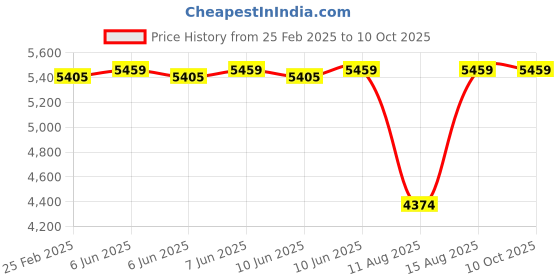 robu.in BetaFPV LiteRadio 2 SE Radio Transmitter (FRSKY) Price History Graph from 25 Feb 2025 to 9 Oct 2025