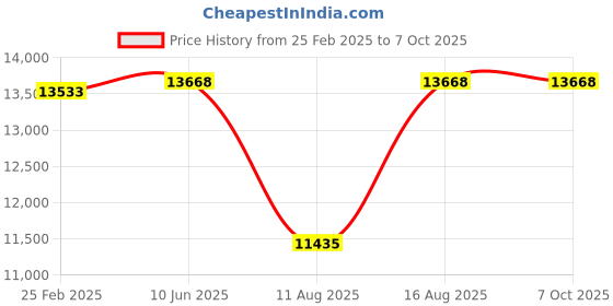 robu.in BetaFPV LiteRadio 3 Pro Radio Transmitter (CC2500) Price History Graph from 25 Feb 2025 to 6 Oct 2025