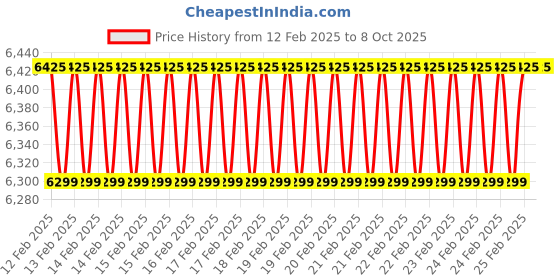 robu.in BetaFPV LiteRadio 3 Radio Transmitter (ELRS) Price History Graph from 12 Feb 2025 to 7 Oct 2025