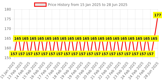 robu.in BFD-1000 Five Channel Infrared Tracking Module Tracing Sensor Price History Graph from 15 Jan 2025 to 28 Jun 2025