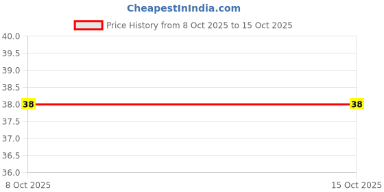 robu.in BH1620FVC-TR-ROHM-WSOF-5 Ambient Light Sensors ROHS Price History Graph from 8 Oct 2025 to 14 Oct 2025