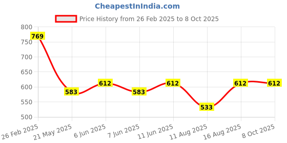 robu.in BHI160B Bosch Sensortec LGA-24(3×3) Accelerometer gyroscope LGA-24(3×3) Accelerometers ROHS Price History Graph from 26 Feb 2025 to 8 Oct 2025