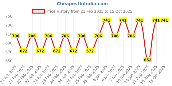 robu.in Bidirectional 20A 2-4s UBEC 2A 5V Price History Graph from 21 Feb 2025 to 15 Oct 2025