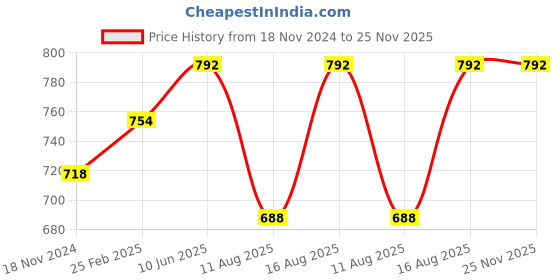 robu.in Bidirectional 30A 2-4s UBEC 2A 5V Price History Graph from 18 Nov 2024 to 25 Nov 2025