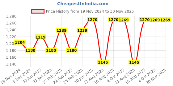 robu.in Bidirectional 50A 2-6s UBEC 5A 5V Price History Graph from 19 Nov 2024 to 30 Nov 2025
