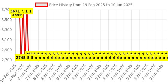 robu.in BIGTREETECH BTT CB1 Development Board Price History Graph from 19 Feb 2025 to 10 Jun 2025