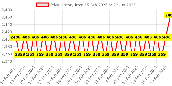 robu.in BIGTREETECH BTT EBB42 CAN V1.2 Stepper Motor Driver Price History Graph from 15 Feb 2025 to 22 Jun 2025