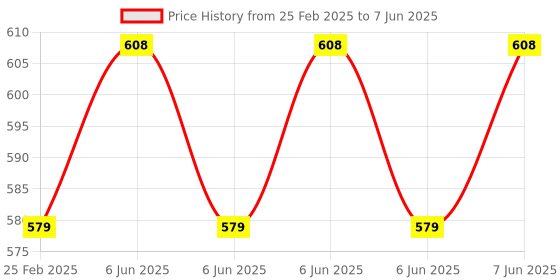 robu.in BIGTREETECH BTT ESP-01S WIFI Module ESP8266 for SKR Octopus Control Board Price History Graph from 25 Feb 2025 to 7 Jun 2025