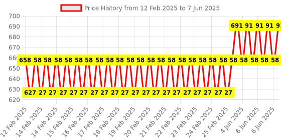 robu.in BIGTREETECH BTT ESP-07S Module for SKR Octopus Control Board Price History Graph from 12 Feb 2025 to 7 Jun 2025