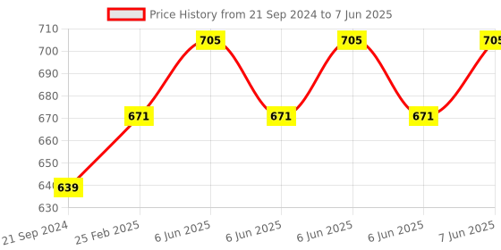 robu.in BIGTREETECH BTT ESP8266 WiFi Transceiver Module ESP12S ESP-07 for SKR 2 Octopus V1.1 Motherboard Price History Graph from 21 Sep 2024 to 7 Jun 2025