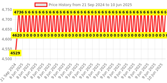 robu.in BIGTREETECH BTT Manta E3EZ V1.0 for Ender 3 3D Printer Price History Graph from 21 Sep 2024 to 10 Jun 2025