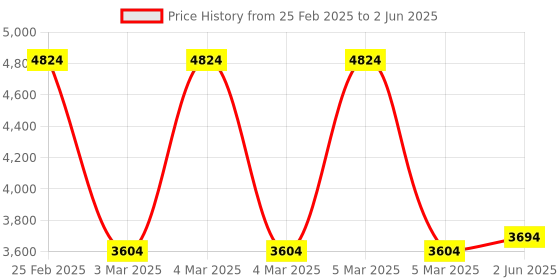 robu.in BIGTREETECH BTT Manta M4P Control Board for 3D Printer Price History Graph from 25 Feb 2025 to 2 Jun 2025