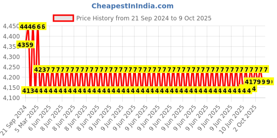 robu.in BIGTREETECH BTT Manta M5P Control Board Price History Graph from 21 Sep 2024 to 9 Oct 2025