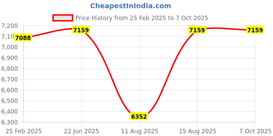 robu.in BIGTREETECH BTT Manta M8P Control Board Price History Graph from 25 Feb 2025 to 7 Oct 2025