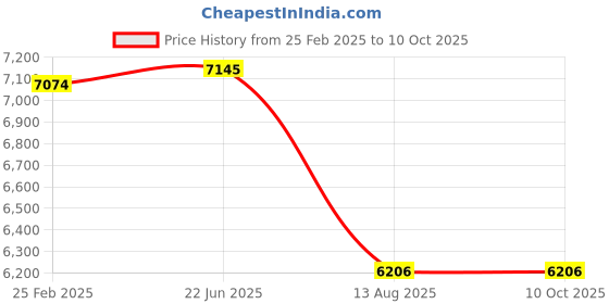 robu.in BIGTREETECH BTT Octopus Pro V1.0.1 (F446) Price History Graph from 25 Feb 2025 to 9 Oct 2025
