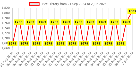 robu.in BIGTREETECH BTT Pi4B Adapter Board Price History Graph from 21 Sep 2024 to 2 Jun 2025