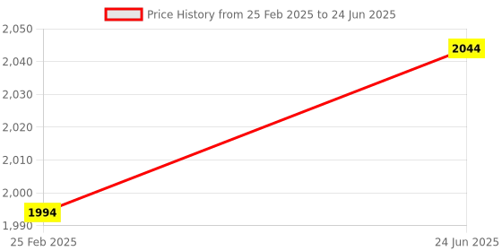 robu.in BIGTREETECH BTT SFS V2.0 Smart Filament Sensor Detection Stuck Blocking Filament Module Material Breakage 3D Printer Price History Graph from 25 Feb 2025 to 24 Jun 2025