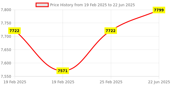 robu.in BIGTREETECH BTT SKR 3 EZ Control Board Mainboard for 3D Printer Price History Graph from 19 Feb 2025 to 22 Jun 2025
