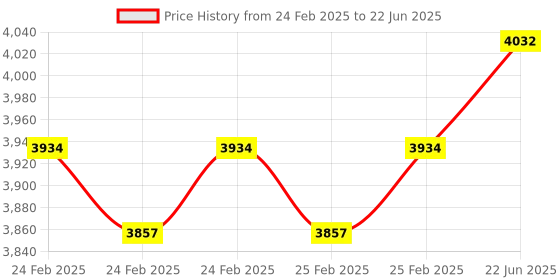 robu.in BIGTREETECH BTT SKR MINI E3 V2.0 32 Bit Control Board Integrated TMC2209 UART For Ender 3 3D Printer Price History Graph from 24 Feb 2025 to 22 Jun 2025