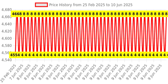 robu.in BIGTREETECH BTT SKR MINI E3 V3.0 32 Bit Control Board for Ender 3/Ender 3 Pro/Ender 5/Ender 5 plus/CR-10 Price History Graph from 25 Feb 2025 to 10 Jun 2025