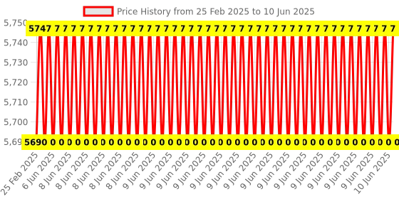 robu.in BIGTREETECH BTT SKR PRO V1.2 32 Bit Control Board Price History Graph from 25 Feb 2025 to 10 Jun 2025