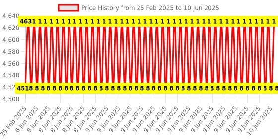 robu.in BIGTREETECH BTT SKR V1.4 Turbo Control Board for 3D Printer Price History Graph from 25 Feb 2025 to 10 Jun 2025