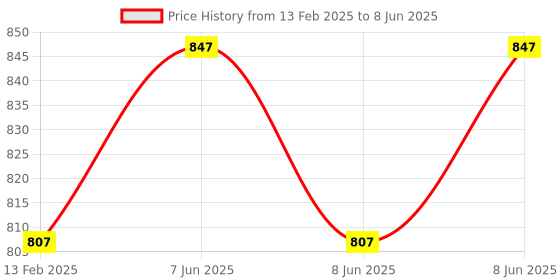 robu.in BIGTREETECH BTT TMC2130 V3.0 SPI Stepper Motor Driver for 3D PrinterBIGTREETECH BTT TMC2130 V3.0 SPI Stepper Motor Driver for 3D Printer Price History Graph from 13 Feb 2025 to 8 Jun 2025