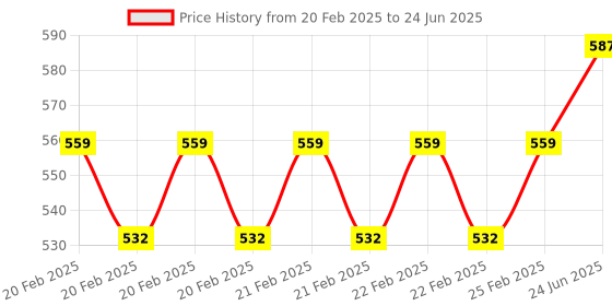 robu.in BIGTREETECH BTT TMC2209 V1.3 Stepper Motor Driver Price History Graph from 20 Feb 2025 to 24 Jun 2025