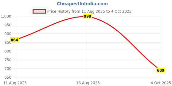 robu.in BIGTREETECH Panda Hub Dual USB Adapter Shield the Original USB Port on Bambu Lab P1S/P1P Printers Price History Graph from 11 Aug 2025 to 4 Oct 2025