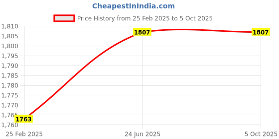 robu.in BIGTREETECH TMC5160T V1.0 Stepper Motor Driver Price History Graph from 25 Feb 2025 to 5 Oct 2025
