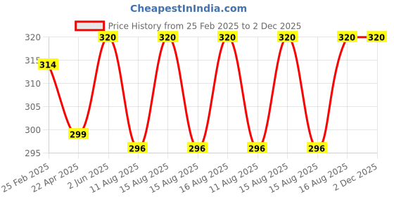 robu.in BioAmp Alligator Cable Price History Graph from 25 Feb 2025 to 2 Dec 2025