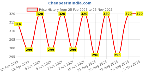 robu.in BioAmp Cable v3 (100 cm) Price History Graph from 25 Feb 2025 to 25 Nov 2025