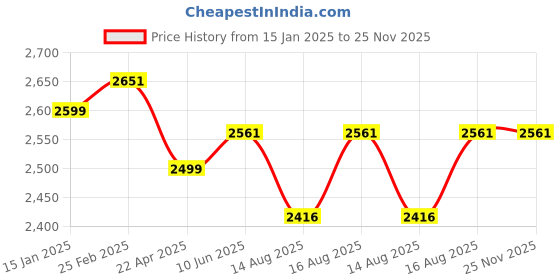 robu.in BioAmp EXG Pill | (Assembled )Record Publication Grade ECG, EMG, EOG, or EEG Price History Graph from 15 Jan 2025 to 25 Nov 2025