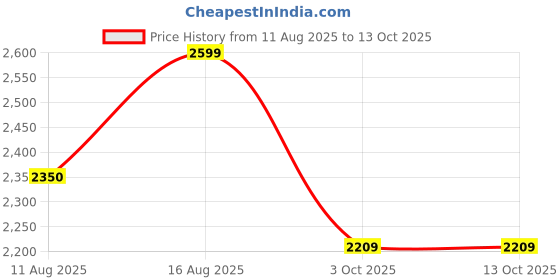 robu.in BIQU CryoGrip Pro Glacier Buildplate Double-Sided 7-Layer Composite Price History Graph from 11 Aug 2025 to 12 Oct 2025