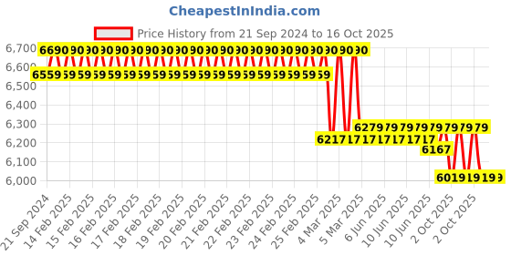 robu.in BIQU H2 V2S Lite Extruder For 3D Printer Price History Graph from 21 Sep 2024 to 16 Oct 2025