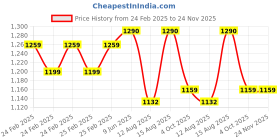 robu.in BIQU Panda Dual-Textured PEI Grid (257MM X 257MM) for Bambu Lab P1P/P1S/X1C/A1 Printers Price History Graph from 24 Feb 2025 to 24 Nov 2025