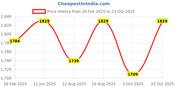 robu.in BIQU Panda PEI+PEO Build PlateBIQU Panda PEI+PEO Build Plate Price History Graph from 26 Feb 2025 to 22 Oct 2025