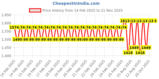 robu.in BIQU Panda Smooth +Textured PEI Grid (257MM X 257MM) For Bambu Lab P1P/P1S/X1C/A1 Printers Price History Graph from 14 Feb 2025 to 21 Nov 2025