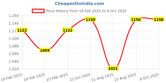 robu.in BIQU Spring Sheet Textured + Smooth PEI (184 X 184) For Bambu A1 mini Price History Graph from 19 Feb 2025 to 9 Oct 2025