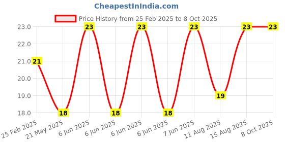 robu.in BISS0001 GR Human Body Infrared Pyroelectric Sensor Controller SOP-16 Human Body Sensing Sensor ROHS Price History Graph from 25 Feb 2025 to 8 Oct 2025