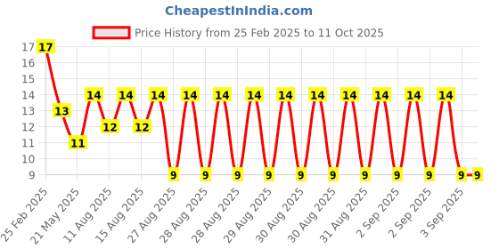 robu.in BISS0001DRG HANSCHIP semiconductor SOP-16 Human Body Sensing Sensor ROHS Price History Graph from 25 Feb 2025 to 11 Oct 2025