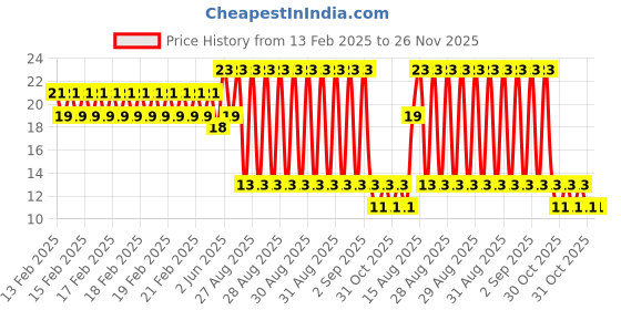 robu.in BISS0001M/TR HGSEMI SOP-16 Human Body Sensing Sensor ROHS Price History Graph from 13 Feb 2025 to 26 Nov 2025