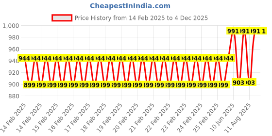 robu.in BK 606 soldering iron Price History Graph from 14 Feb 2025 to 4 Dec 2025