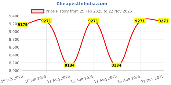 robu.in BK2000S soldering station Price History Graph from 25 Feb 2025 to 22 Nov 2025